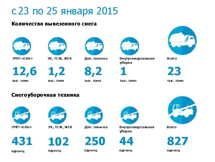 ЖКХ, Томские новости, За девять дней с улиц Томска вывезли 77 тыс. тонн снега (ИНФОГРАФИКА) За девять дней с улиц Томска вывезли 77 тыс. тонн снега (ИНФОГРАФИКА)