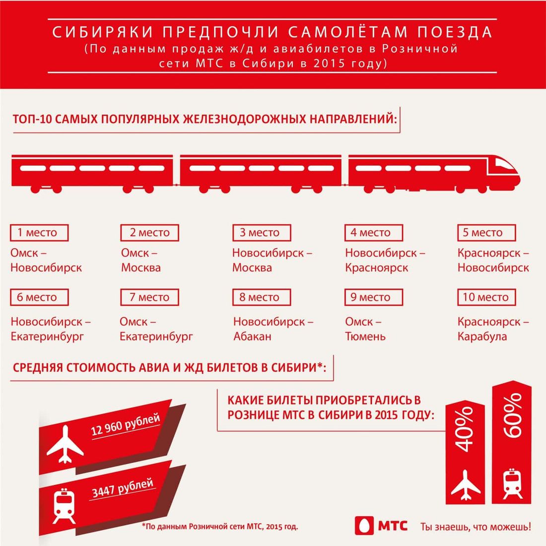 Томский Обзор, новости, Мировые новости, МТС Почти 60 процентов сибирских путешественников выбрали перемещения на поездах Почти 60 процентов сибирских путешественников выбрали перемещения на поездах
