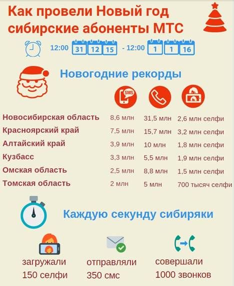 Томские новости, В новогодние сутки абоненты МТС из Томска обменялись 2 миллионами "смсок" В новогодние сутки абоненты МТС из Томска обменялись 2 миллионами "смсок"