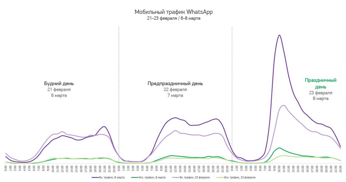 Томский Обзор, новости, МегаФон, Мировые новости МегаФон праздник 8 марта 23 февраля WhatsApp «МегаФон» сравнил 23 февраля и 8 марта в WhatsApp