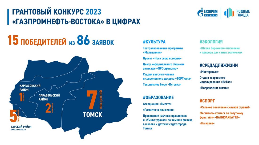 Газпромнефть-Восток, Томские новости, учеба школа родные города благотворительность интересные новости Томска Вместе с «Родными городами» томские школьники освоили водный туризм