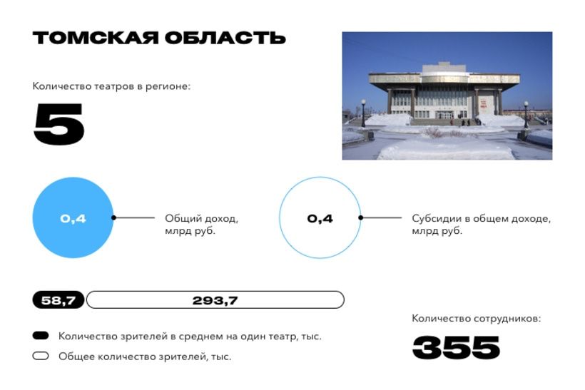 Культура в Томске, Томские новости, forbes рейтинги исследованеи театралы томски театры Томская область стала одним из самых театральных регионов по версии Forbes