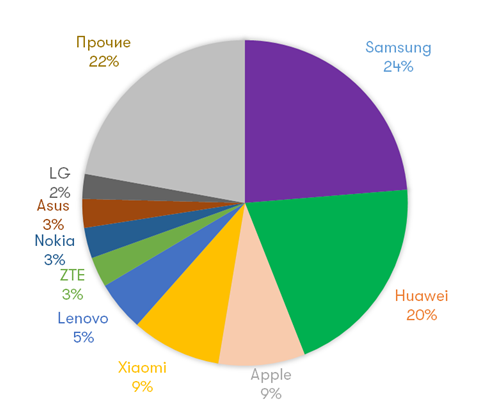 МегаФон, Томские новости, Мегафон связь смартфоны Huawei Госклиенты «МегаФона» выбирают смартфоны Huawei и Xiaomi