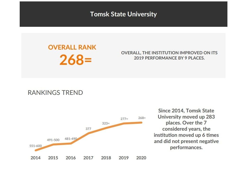 Образование и наука, ТГУ, Томские новости, рейтинги вузов куда поступать лучший вуз Томска оценка критерии Томский госуниверситет попал в четверть сильнейших вузов мира по версии Quacquarelli Symonds