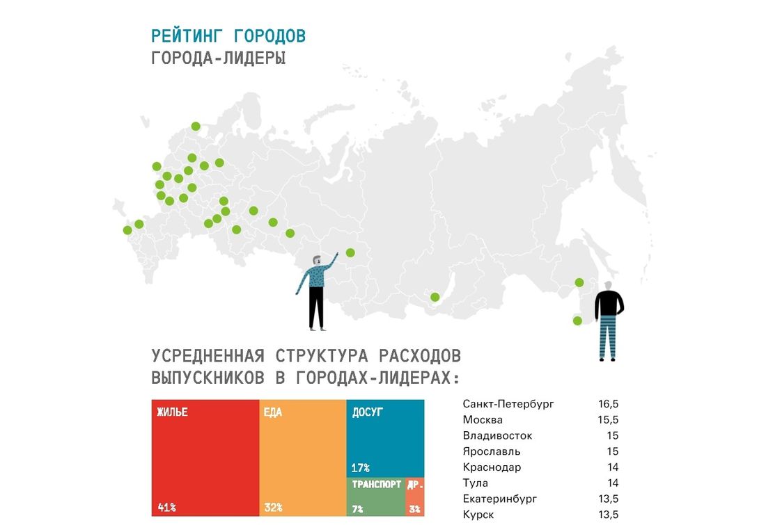 Город, Томские новости, стрелка КБ Strelka исследование Томск вошел в число лучших городов для выпускников вузов — КБ Стрелка