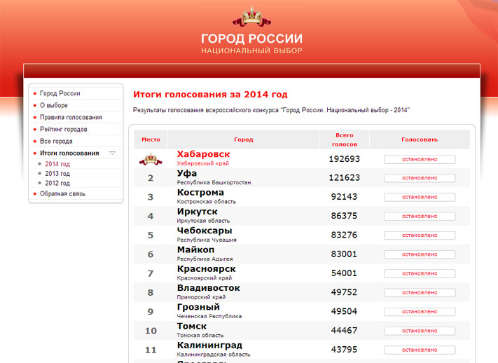 Тула рейтинг города. Позиция в рейтинге. Рейтинг управляющих компаний. Медиалогия медиарейтинг глав городов столиц. Список управляющих компаний.