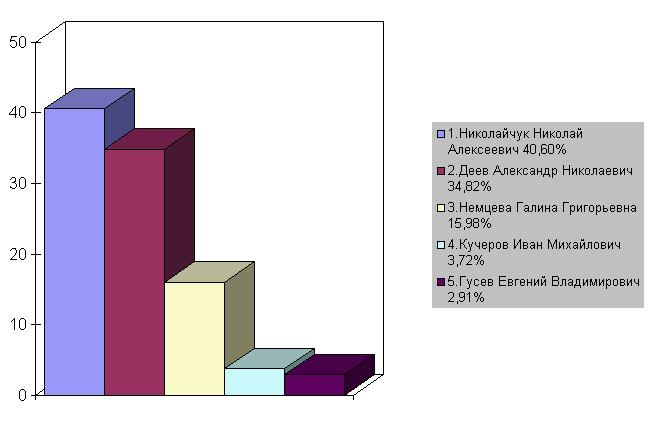 Изображение взято со страницы томского городского избиркома (http://www2.admin.tomsk.ru/pages/city_izbirkom)