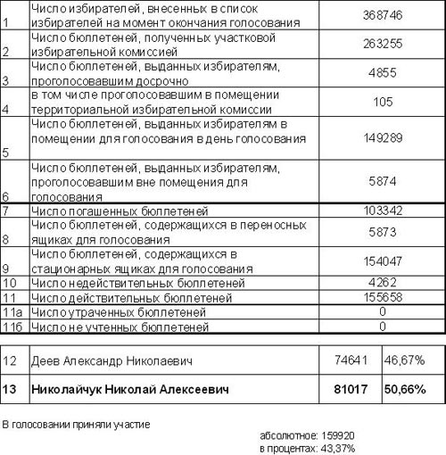 Выборы мэра Томска