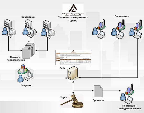 Электронные торги, САГ