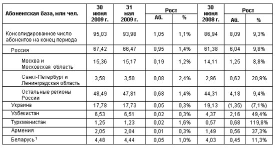 МТС база пользователей, июнь 2009