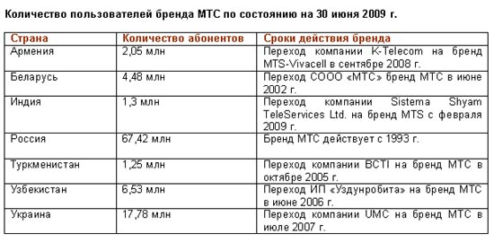 МТС количество пользователей