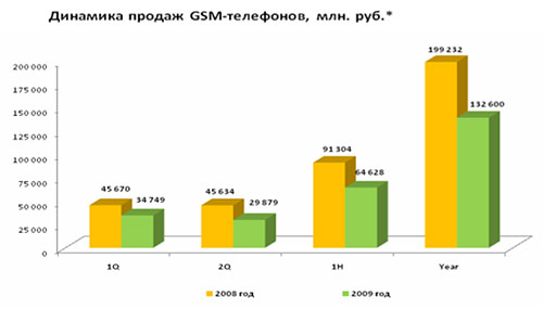 Продажи телефонов