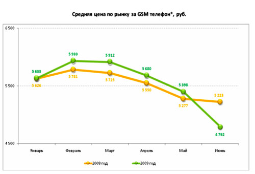 Динамика изменений цены мобильных телефонов