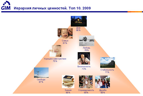Актуальные ценности россиян