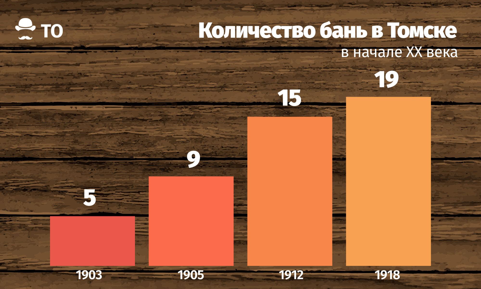 Тайная жизнь города. Бани и притоны старого Томска - Краеведение - Томский  Обзор – новости в Томске сегодня