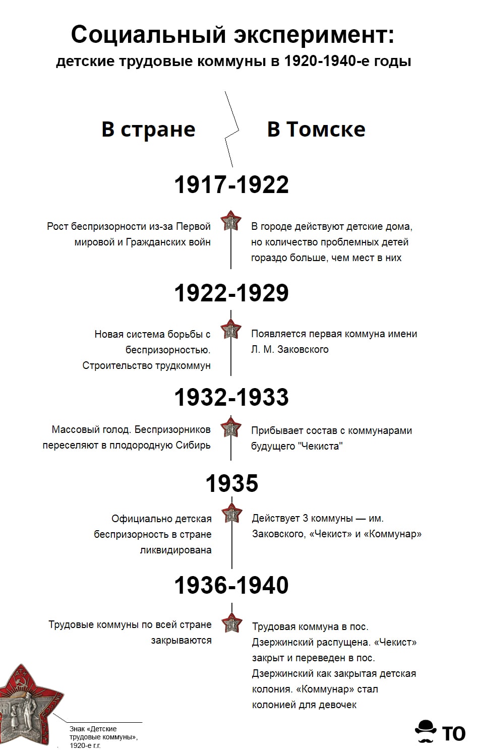 Трудкоммуна «Чекист». Как под Томском из беспризорников делали идеальных  советских граждан - Краеведение - Томский Обзор – новости в Томске сегодня