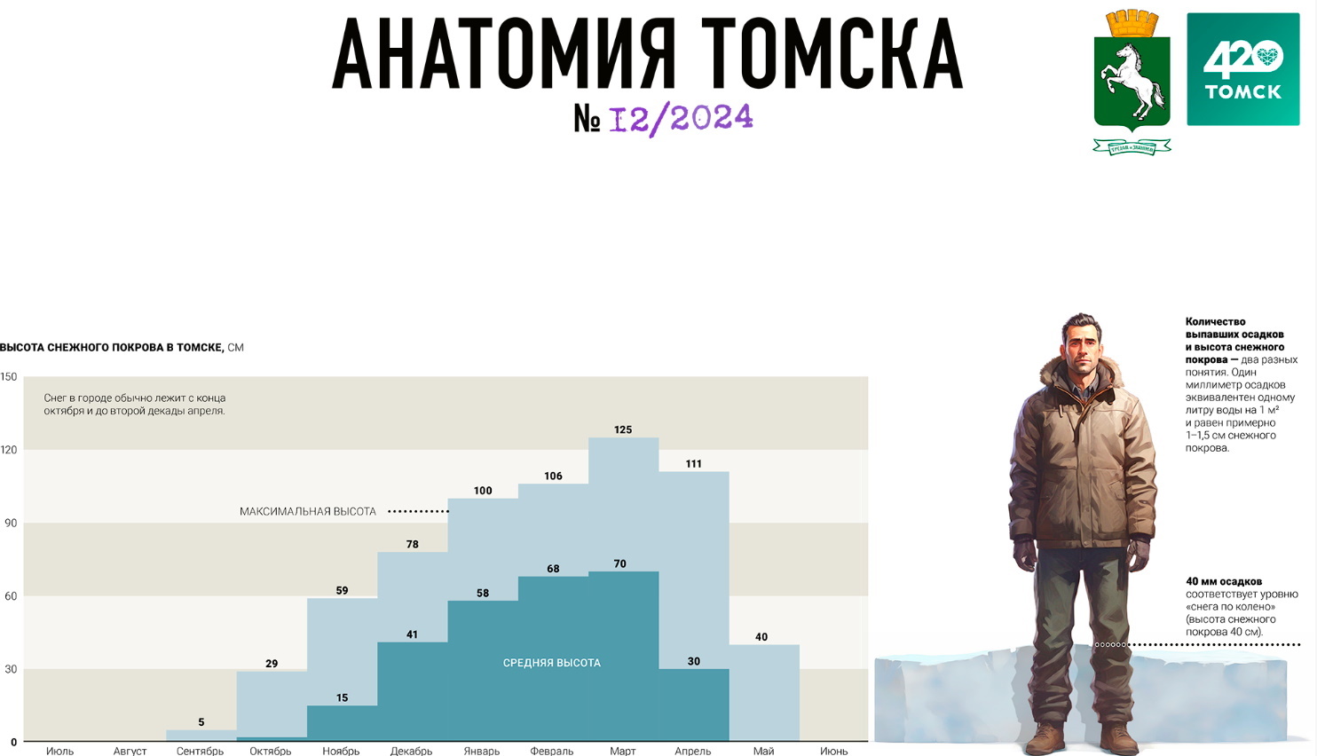 Анатомия Томска, Город, ЖКХ, Погода и природа, томск уборка снега новости интересное анатомия томска зима погода Анатомия Томска. Борьба со стихией: снег на улицах города